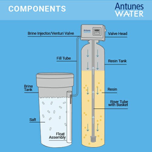 Water Softener