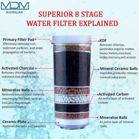 Activated Carbon Water Filter
Water Filter Analysis