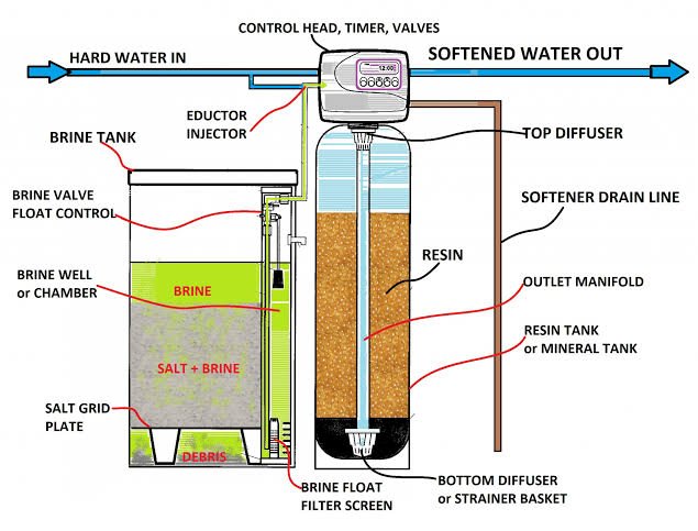 Water Softener