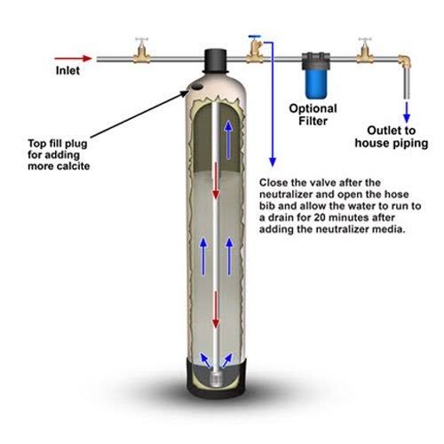 Water Filtration System For Well Water